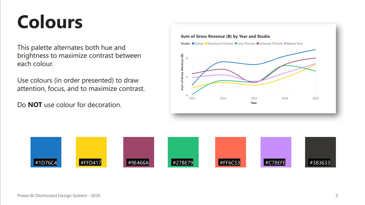 Design-system colour guidance showing an ordered categorical palette applied to a multi-series line chart