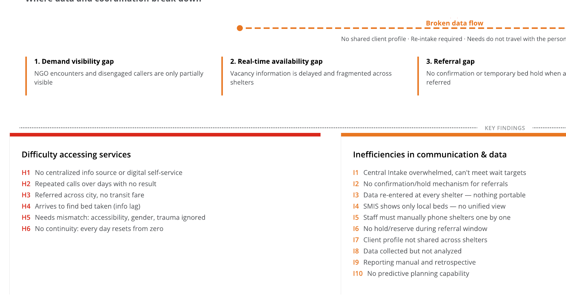 Detailed diagnosis showing service gaps and findings across the first half of shelter access