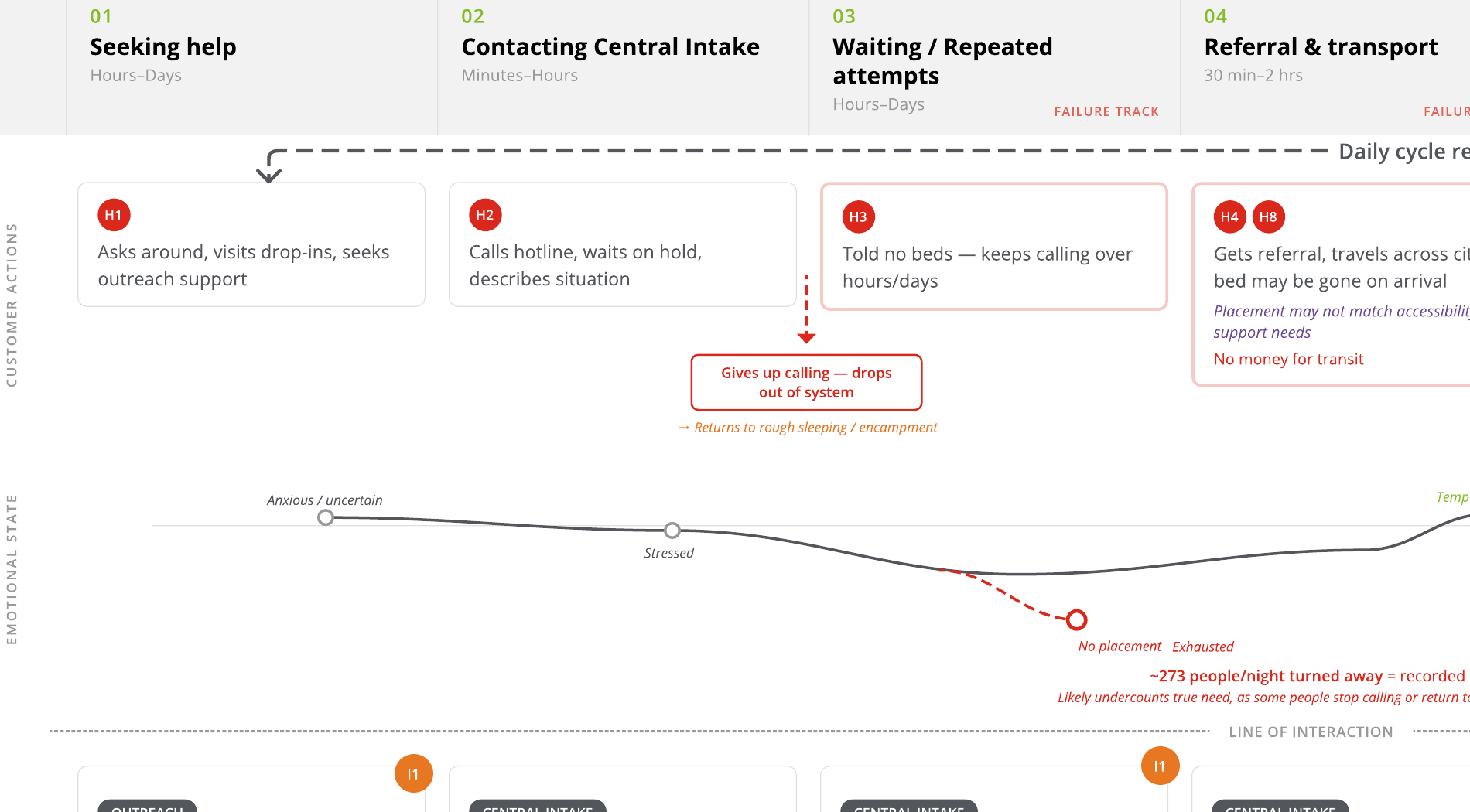 Detailed first half of the shelter journey from seeking help through receiving a referral, including failure branches and emotional state