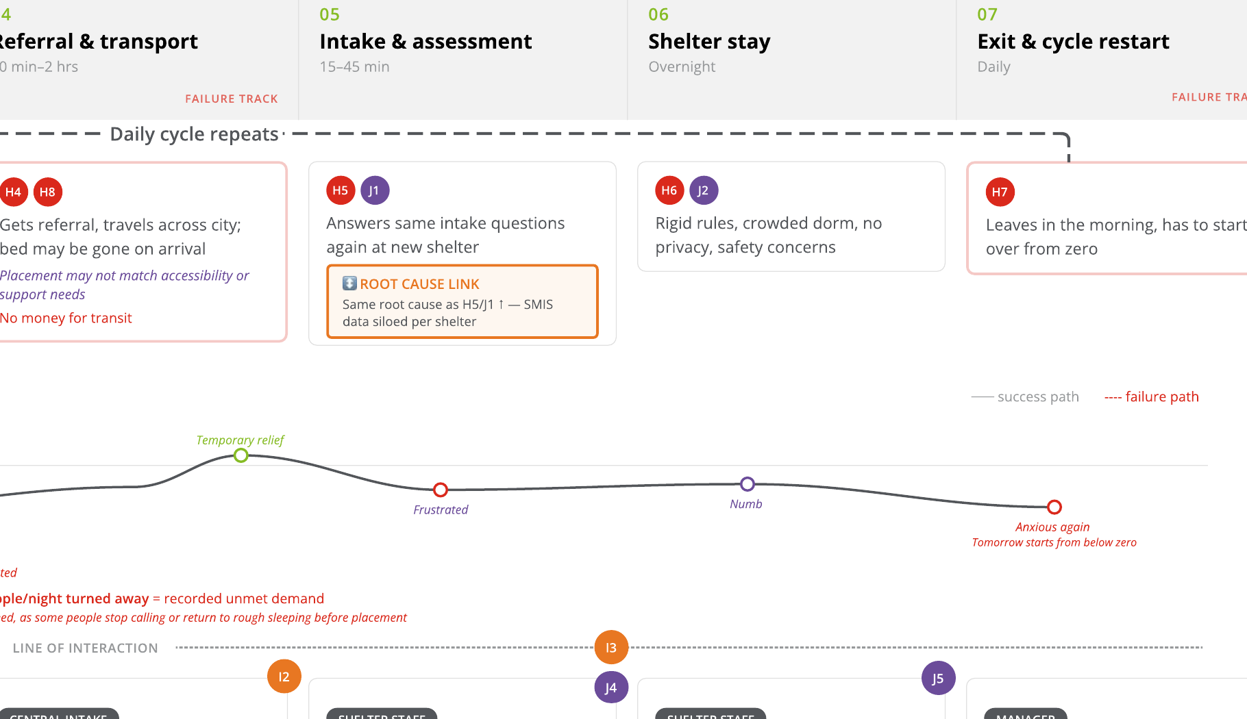 Detailed second half of the shelter journey from referral through travel, stay, and exit, showing the daily restart loop