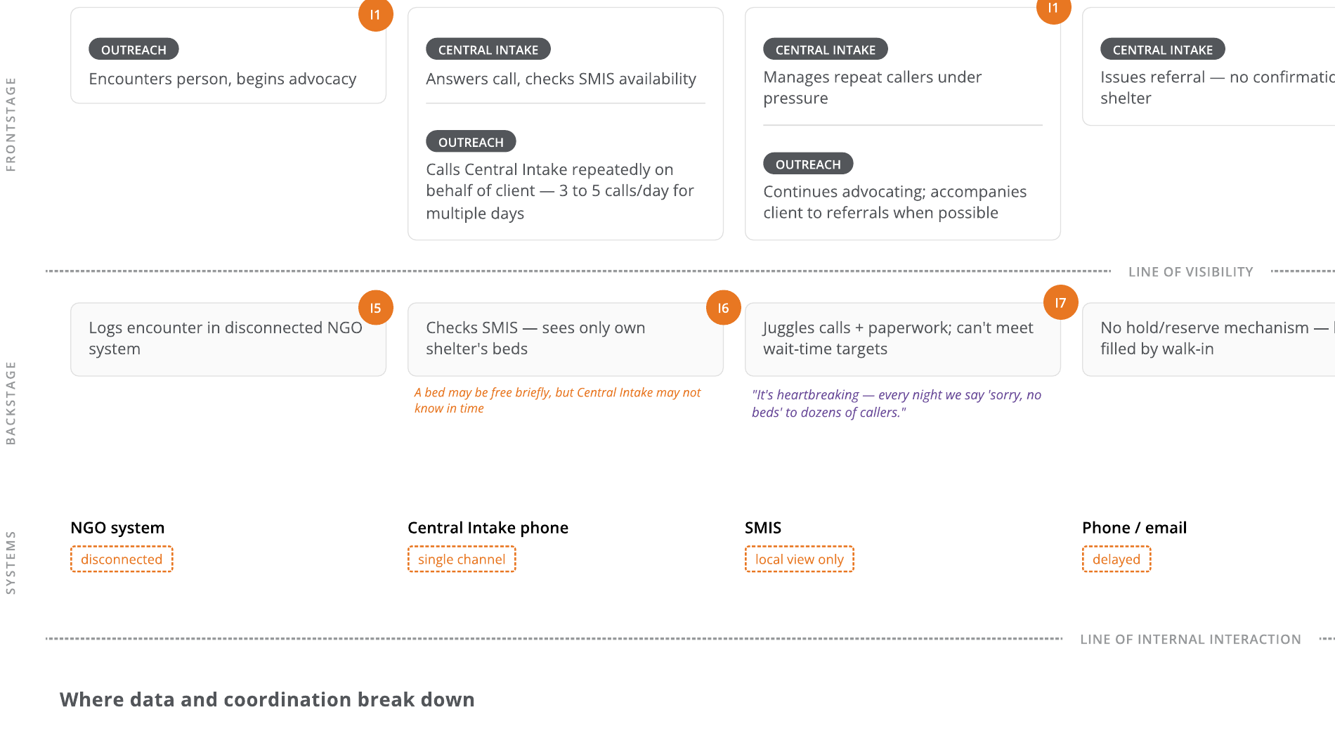 Detailed service blueprint operations showing frontstage and backstage work for early shelter access stages