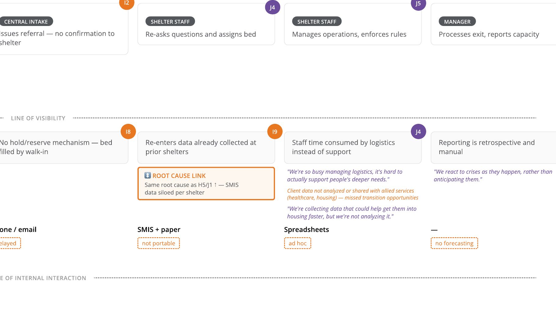 Detailed service blueprint operations showing referral, placement, shelter stay, and exit